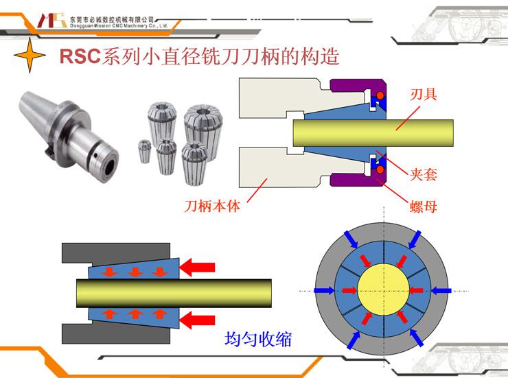 北一圣和RSC系列刀柄操作說明1.jpg